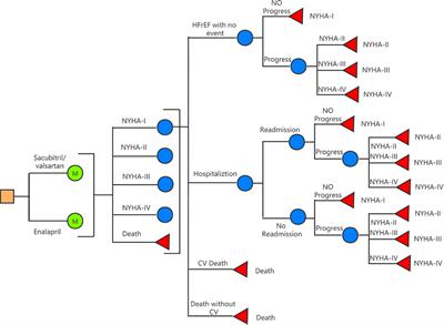 Sacubitril-Valsartan Compared With Enalapril for the Treatment of Heart Failure: A Decision-Analytic Markov Model Simulation in China